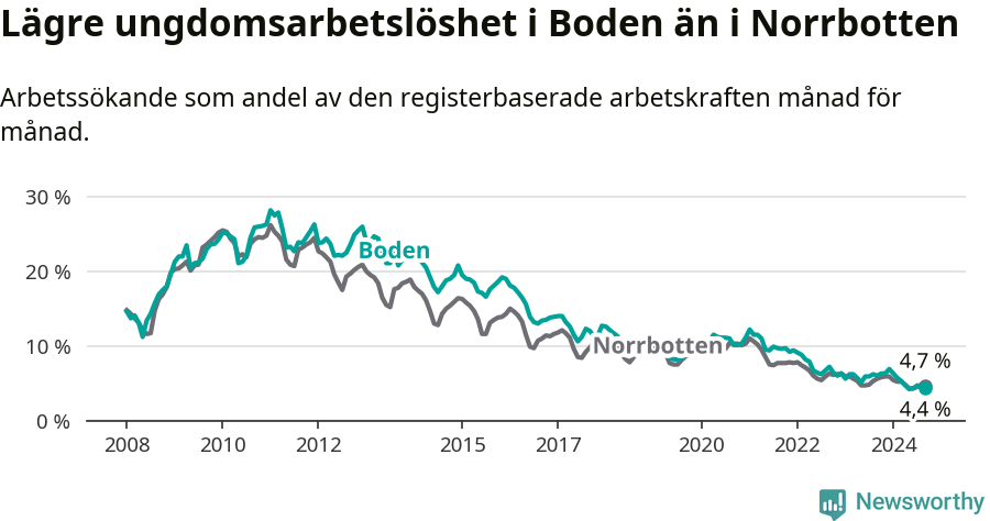 Graf: Arbetslöshet bland unga i Bodens kommun och Norrbottens län