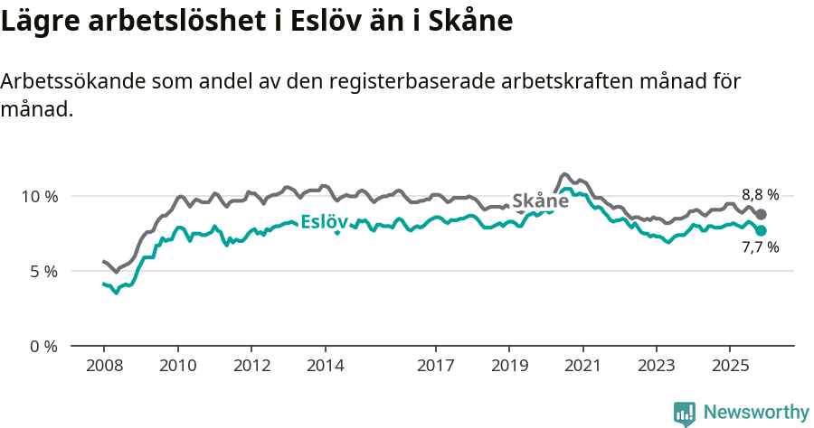 Graf: Arbetslöshet i Eslövs kommun och Skåne län