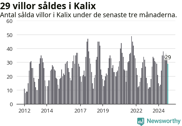 Graf: Antal sålda villor i Kalix kommun
