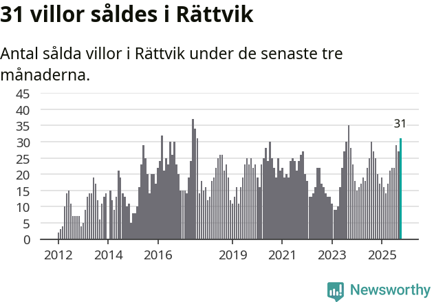 Graf: Antal sålda villor i Rättviks kommun