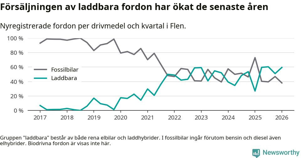 Graf: Andel laddbara bilar av alla nyregistreringar över tid