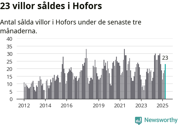 Graf: Antal sålda villor i Hofors kommun