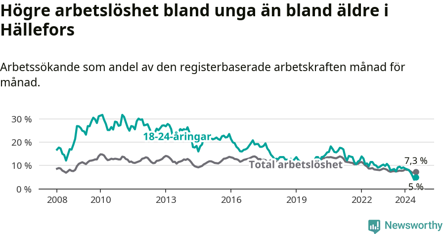 Graf: Skillnad i arbetslöshet mellan unga och hela befolkningen i Hällefors kommun