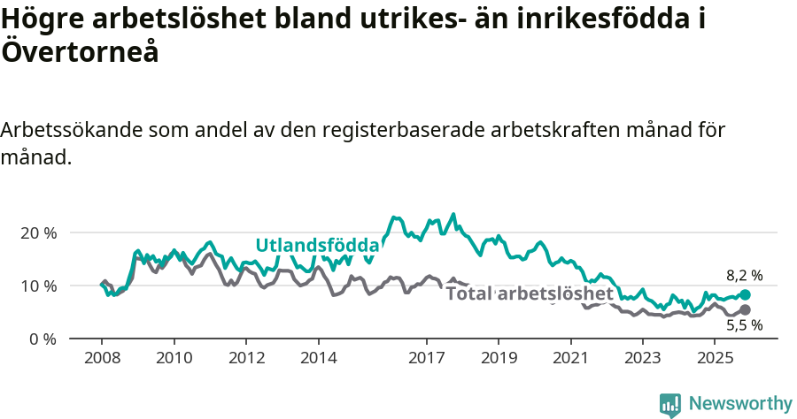 Graf: Skillnad i arbetslöshet mellan utrikesfödda och hela befolkningen i Övertorneå kommun