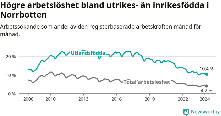 Graf: Skillnad i arbetslöshet mellan utrikesfödda och hela befolkningen i Norrbottens län