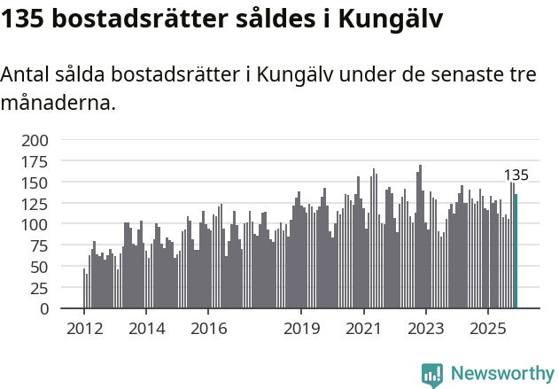 Graf: Antal sålda bostadsrätter i Kungälvs kommun