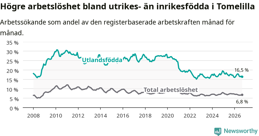 Graf: Skillnad i arbetslöshet mellan utrikesfödda och hela befolkningen i Tomelilla kommun