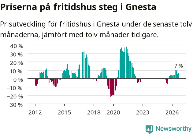 Graf: Prisutveckling för fritidshus i Gnesta kommun