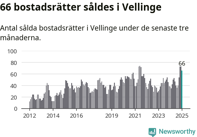 Graf: Antal sålda bostadsrätter i Vellinge kommun