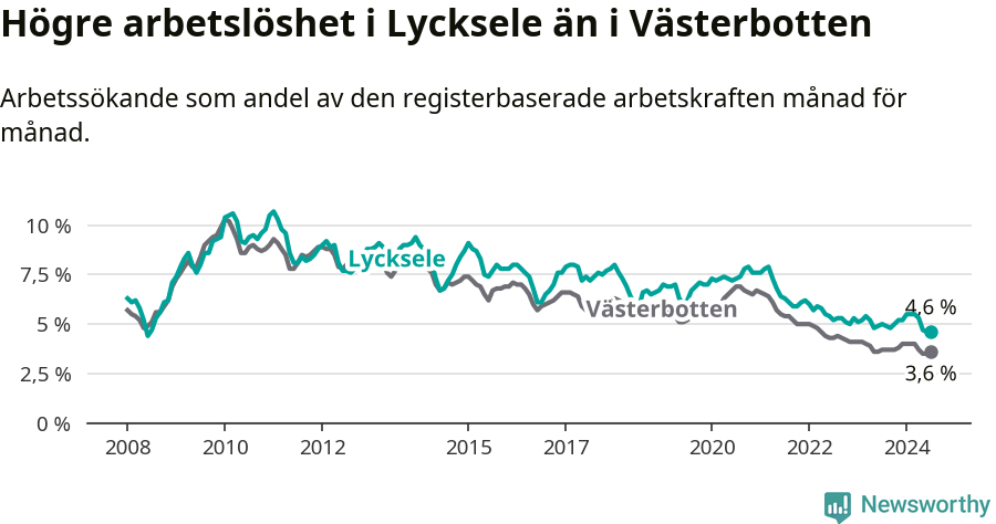 Graf: Arbetslöshet i Lycksele kommun och Västerbottens län