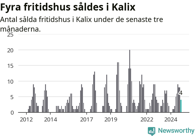 Graf: Antal sålda fritidshus i Kalix kommun