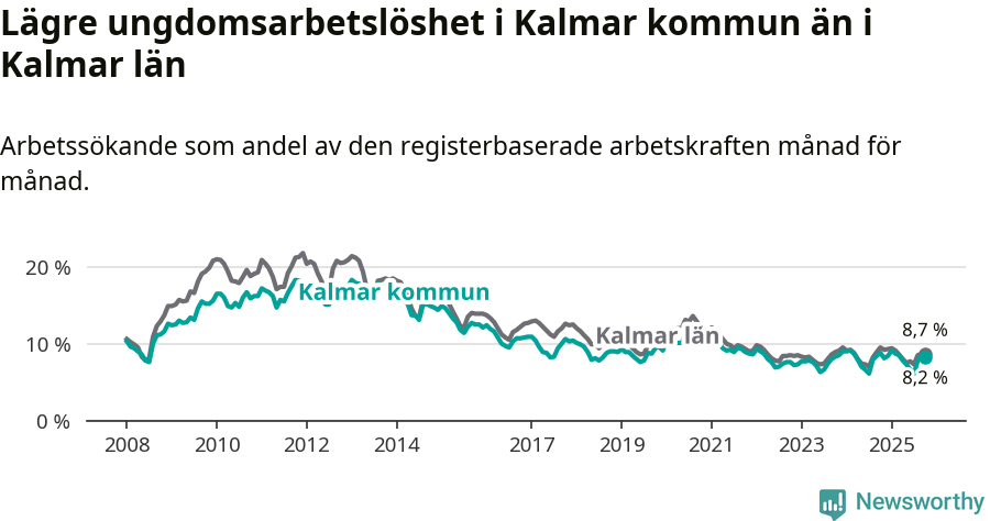 Graf: Arbetslöshet bland unga i Kalmar kommun och Kalmar län