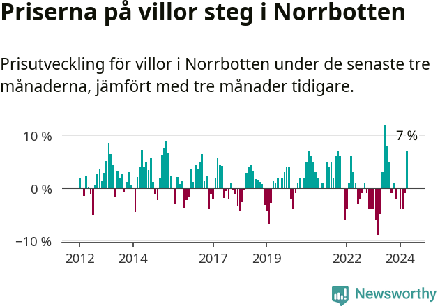 Graf: Prisutveckling för villor i Norrbottens län