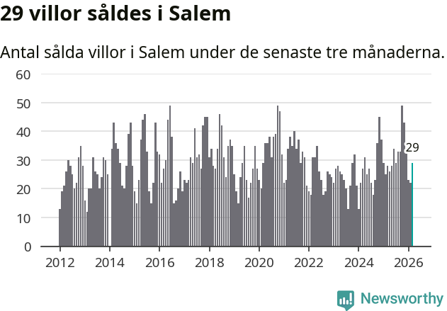 Graf: Antal sålda villor i Salems kommun