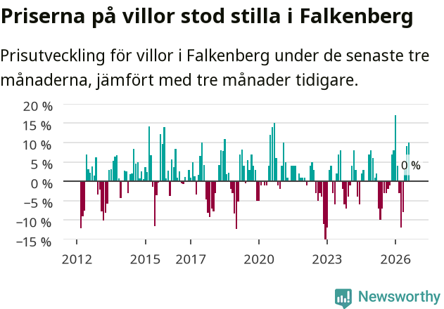 Graf: Prisutveckling för villor i Falkenbergs kommun