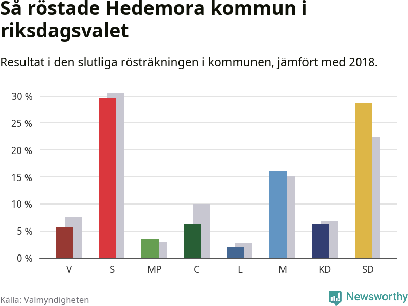 Graf: Så röstade Hedemora kommun i riksdagsvalet, jämfört med 2018