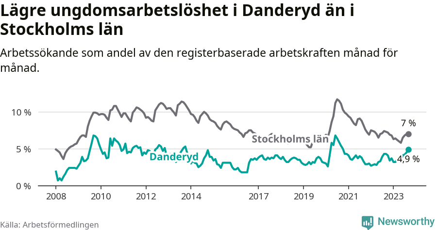 Graf: Arbetslöshet bland unga i Danderyds kommun och Stockholms län