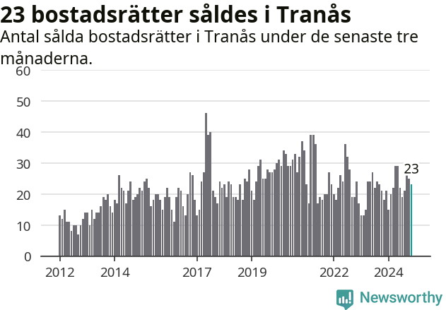 Graf: Antal sålda bostadsrätter i Tranås kommun
