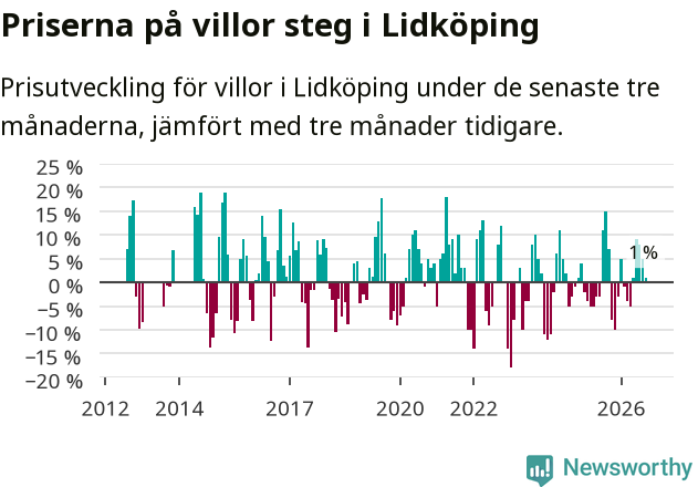 Graf: Prisutveckling för villor i Lidköpings kommun