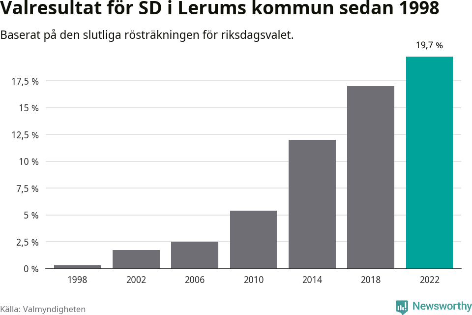 Sverigedemokraternas resultat över tid