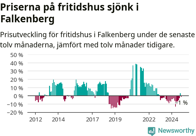 Graf: Prisutveckling för fritidshus i Falkenbergs kommun