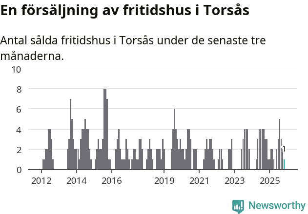 Graf: Antal sålda fritidshus i Torsås kommun