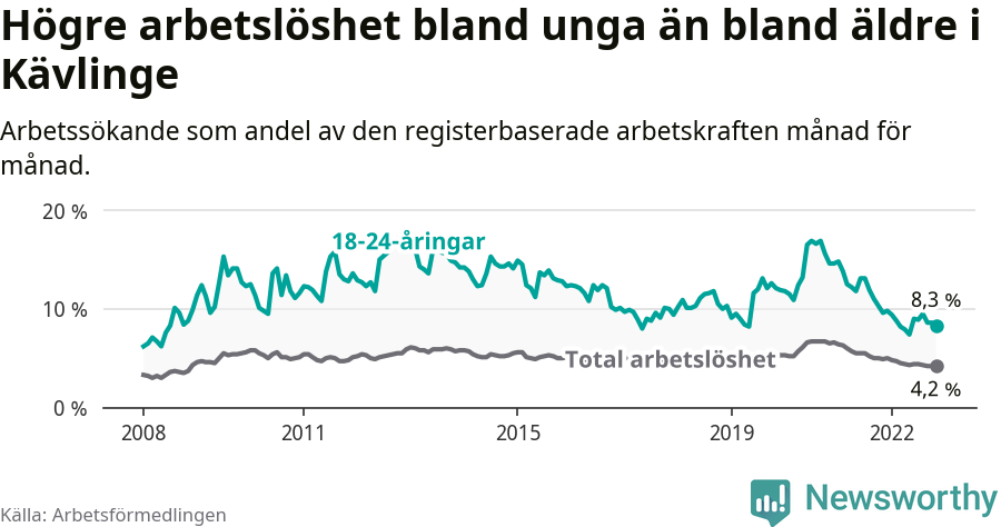 Graf: Skillnad i arbetslöshet mellan unga och hela befolkningen i Kävlinge kommun