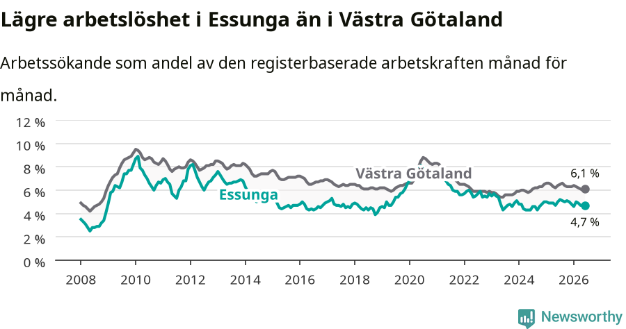 Graf: Arbetslöshet i Essunga kommun och Västra Götalands län