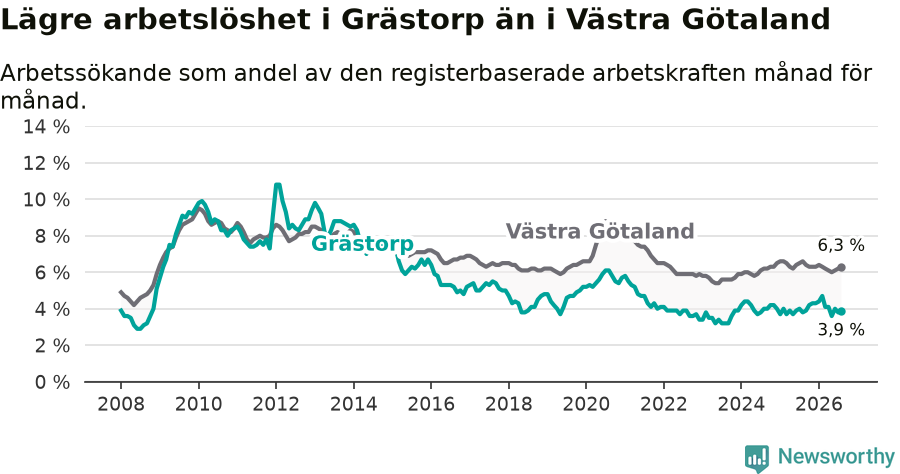 Graf: Arbetslöshet i Grästorps kommun och Västra Götalands län