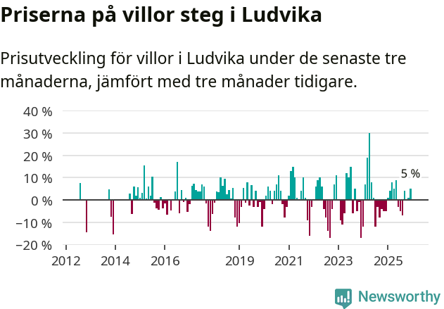 Graf: Prisutveckling för villor i Ludvika kommun