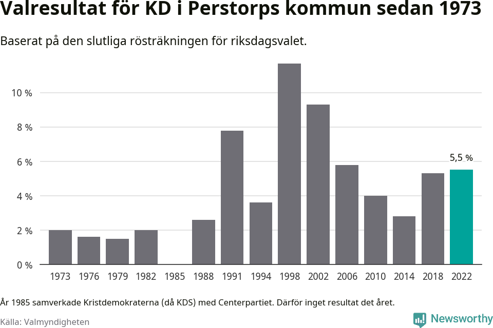 Kristdemokraternas resultat över tid