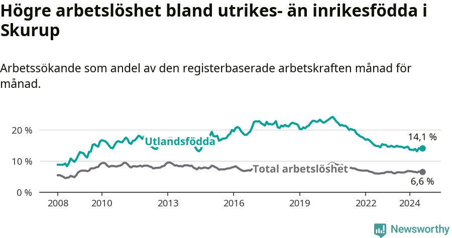 Graf: Skillnad i arbetslöshet mellan utrikesfödda och hela befolkningen i Skurups kommun