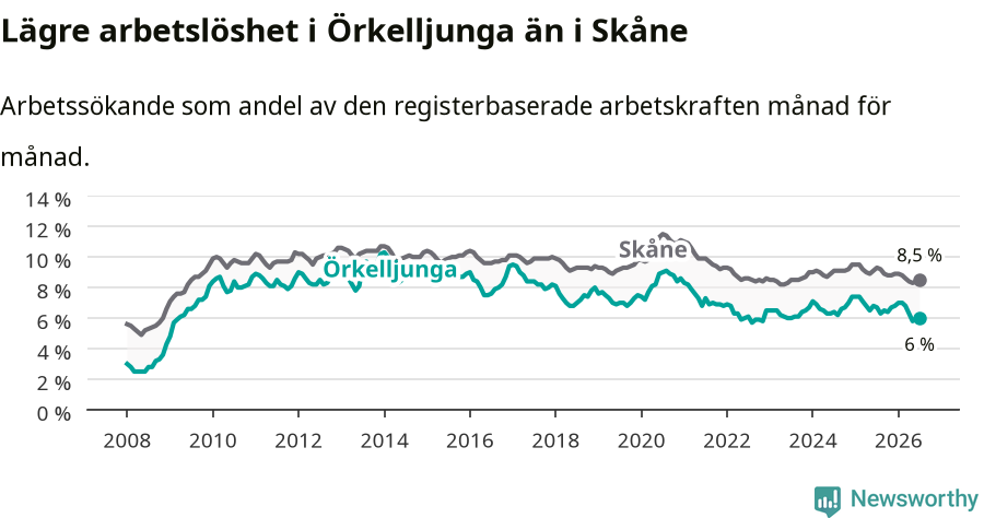 Graf: Arbetslöshet i Örkelljunga kommun och Skåne län
