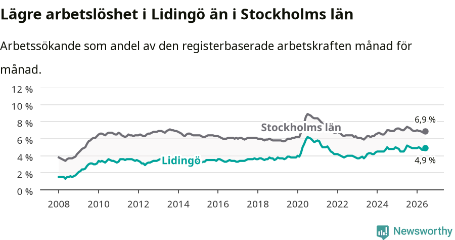 Graf: Arbetslöshet i Lidingö kommun och Stockholms län