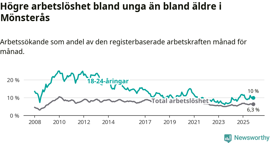 Graf: Skillnad i arbetslöshet mellan unga och hela befolkningen i Mönsterås kommun