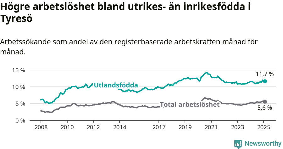 Graf: Skillnad i arbetslöshet mellan utrikesfödda och hela befolkningen i Tyresö kommun