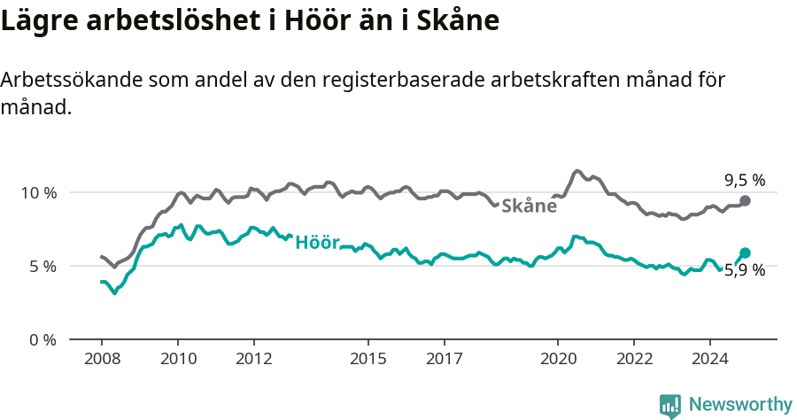 Graf: Arbetslöshet i Höörs kommun och Skåne län