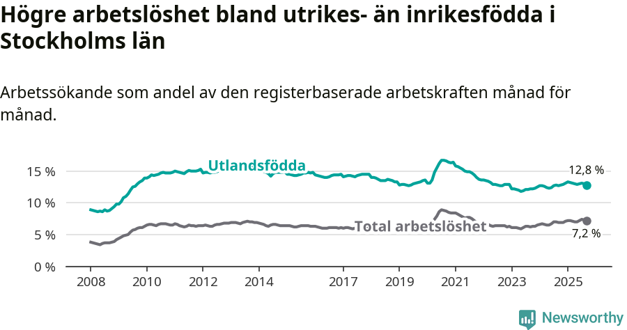Graf: Skillnad i arbetslöshet mellan utrikesfödda och hela befolkningen i Stockholms län