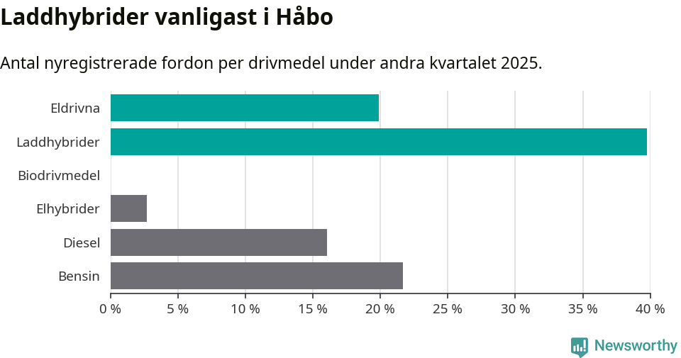 Graf: Antal nyregistrerade fordon per drivmedel