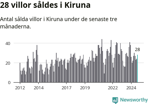 Graf: Antal sålda villor i Kiruna kommun