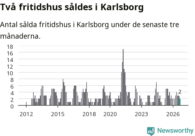 Graf: Antal sålda fritidshus i Karlsborgs kommun