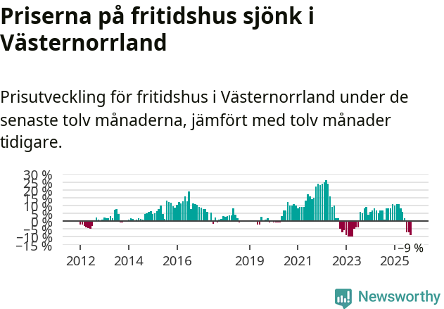 Graf: Prisutveckling för fritidshus i Västernorrlands län