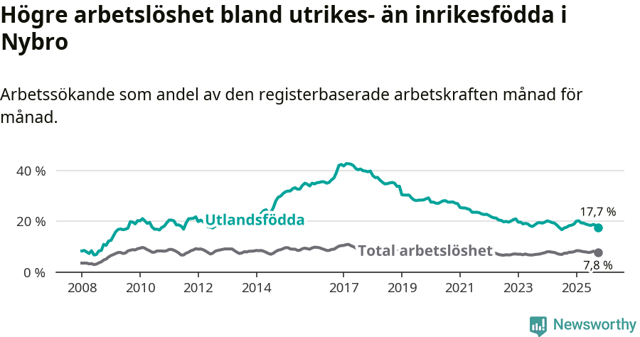 Graf: Skillnad i arbetslöshet mellan utrikesfödda och hela befolkningen i Nybro kommun