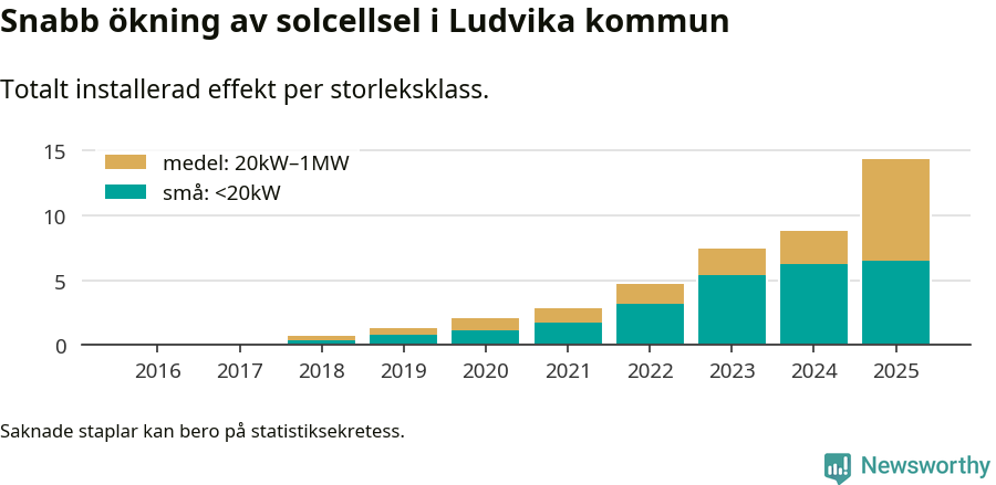 stapeldiagram som visar hur den totala effekten växer från år till år.