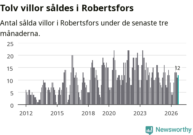 Graf: Antal sålda villor i Robertsfors kommun