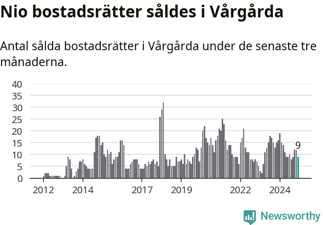 Graf: Antal sålda bostadsrätter i Vårgårda kommun