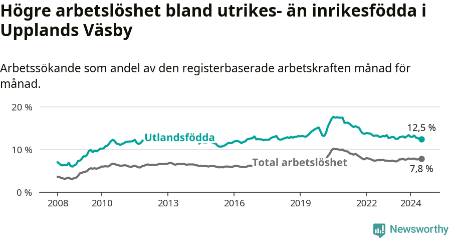 Graf: Skillnad i arbetslöshet mellan utrikesfödda och hela befolkningen i Upplands Väsby kommun