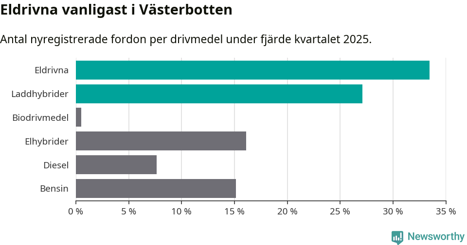 Graf: Antal nyregistrerade fordon per drivmedel