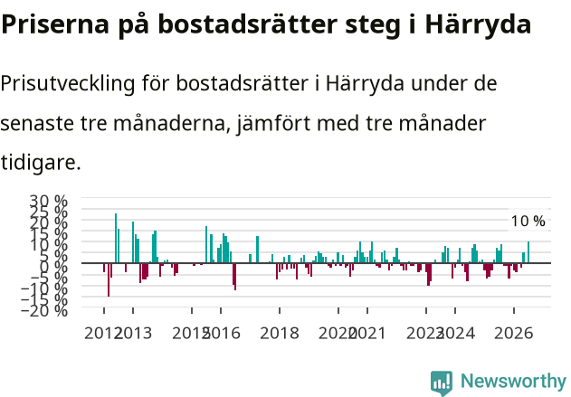 Graf: Prisutveckling för bostadsrätter i Härryda kommun