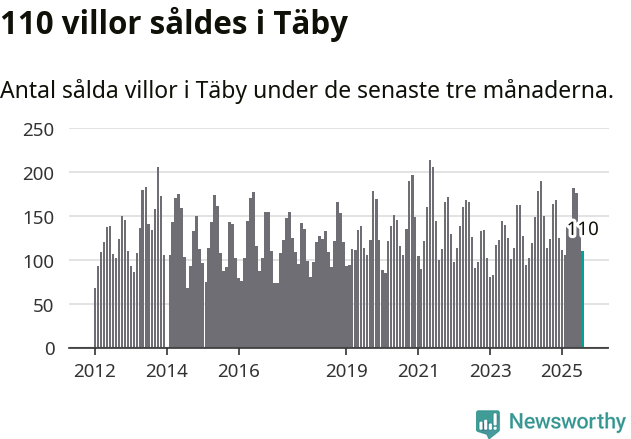 Graf: Antal sålda villor i Täby kommun